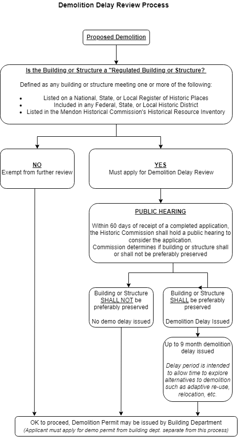 Demo Delay Chart
