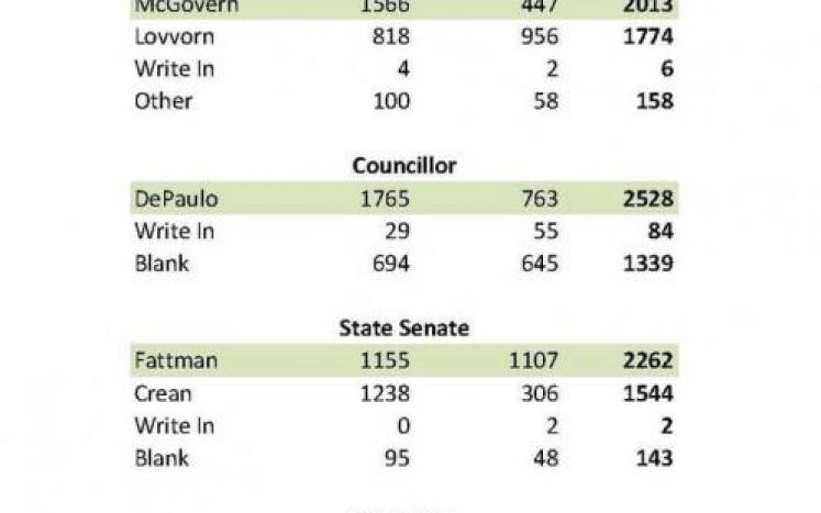 Unofficial election results 